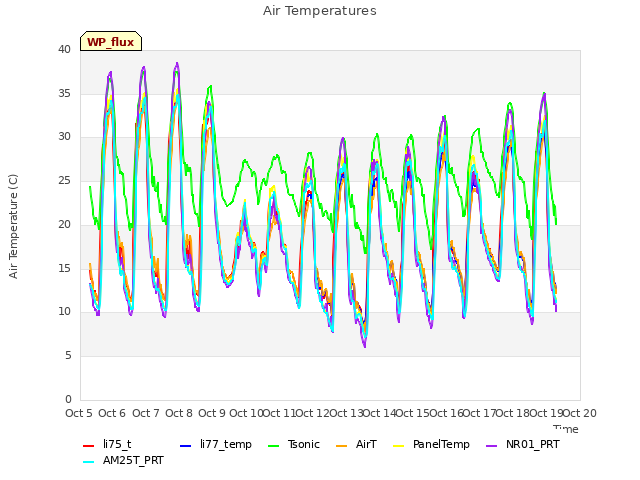 plot of Air Temperatures