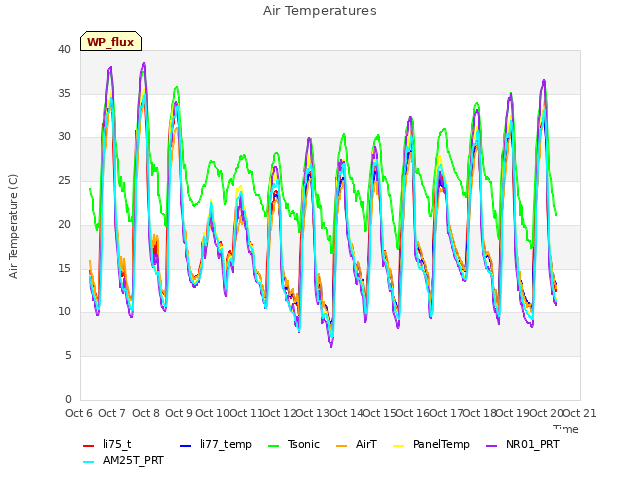 plot of Air Temperatures