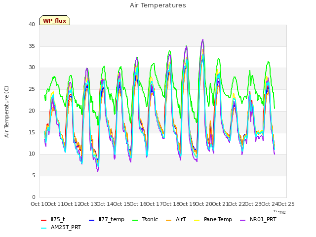 plot of Air Temperatures