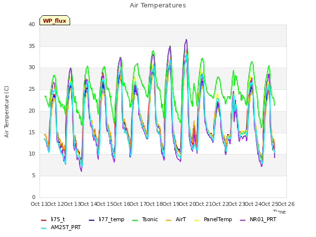 plot of Air Temperatures