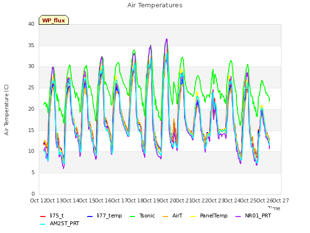 plot of Air Temperatures