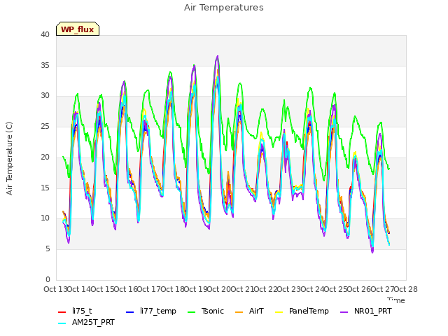 plot of Air Temperatures