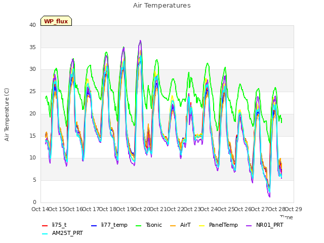 plot of Air Temperatures