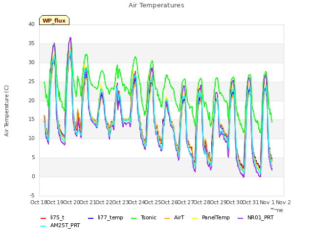 plot of Air Temperatures