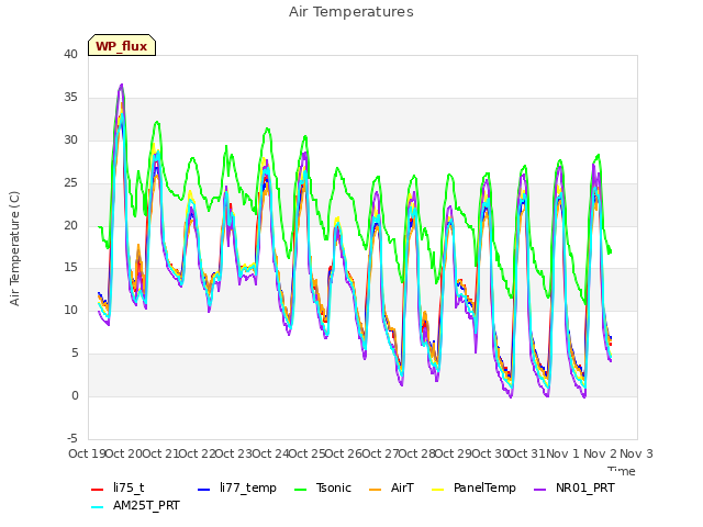 plot of Air Temperatures