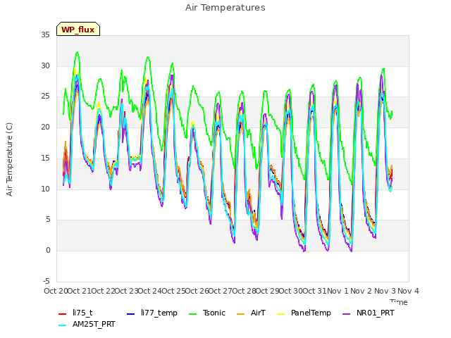 plot of Air Temperatures