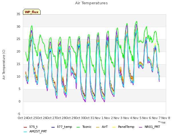 plot of Air Temperatures