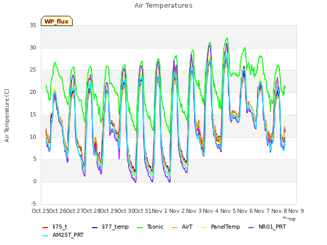 plot of Air Temperatures