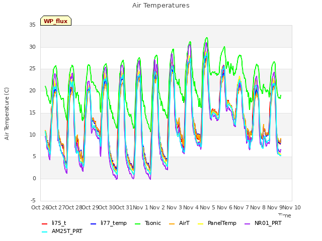 plot of Air Temperatures