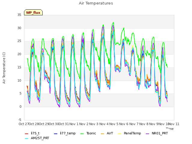 plot of Air Temperatures