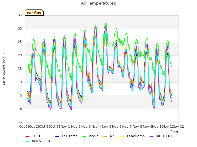 plot of Air Temperatures