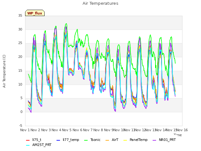 plot of Air Temperatures