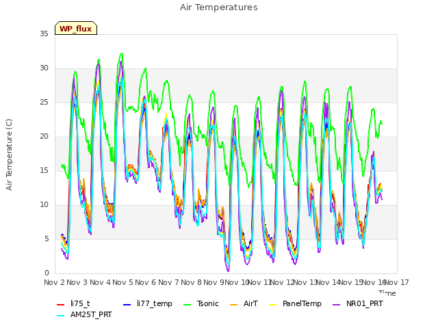 plot of Air Temperatures