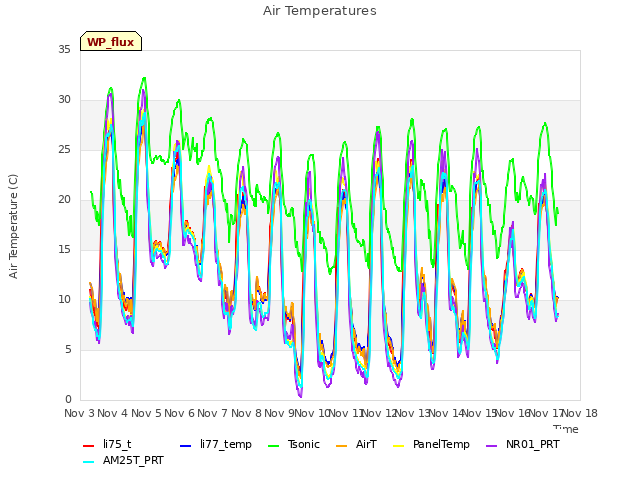 plot of Air Temperatures