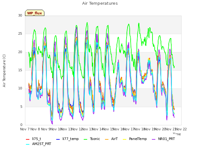 plot of Air Temperatures