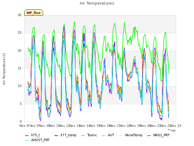 plot of Air Temperatures