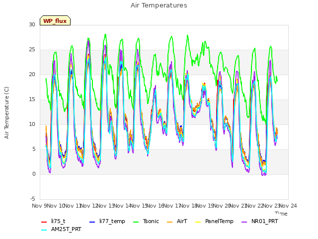 plot of Air Temperatures