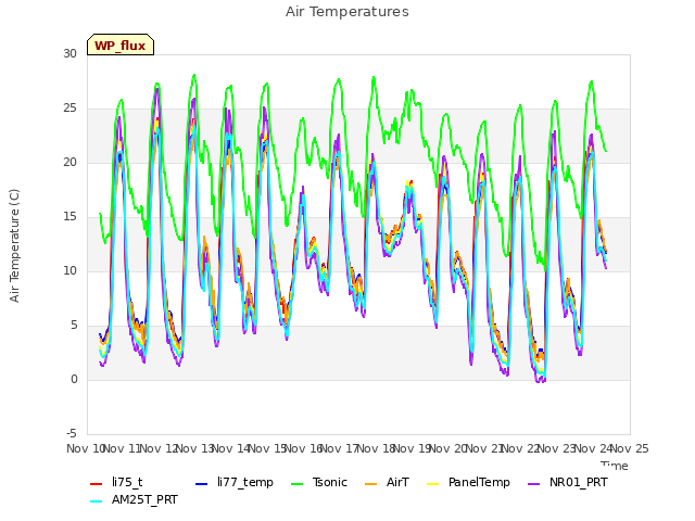 plot of Air Temperatures