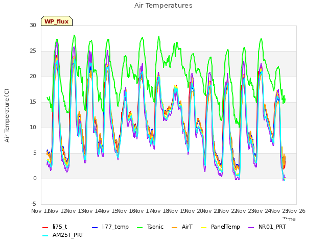 plot of Air Temperatures