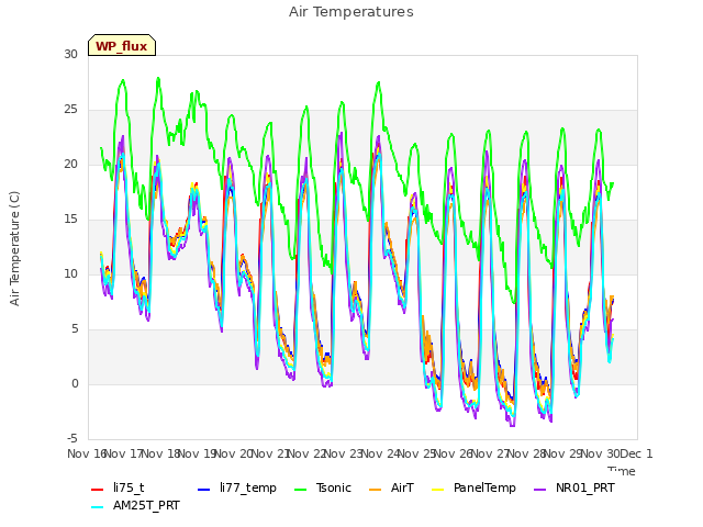 plot of Air Temperatures