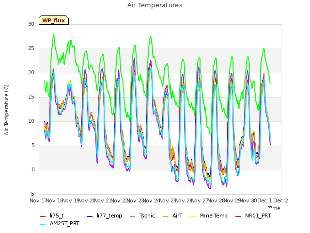 plot of Air Temperatures