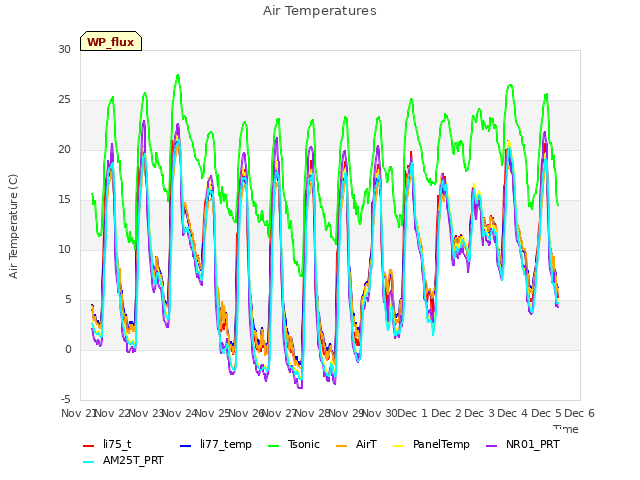 plot of Air Temperatures