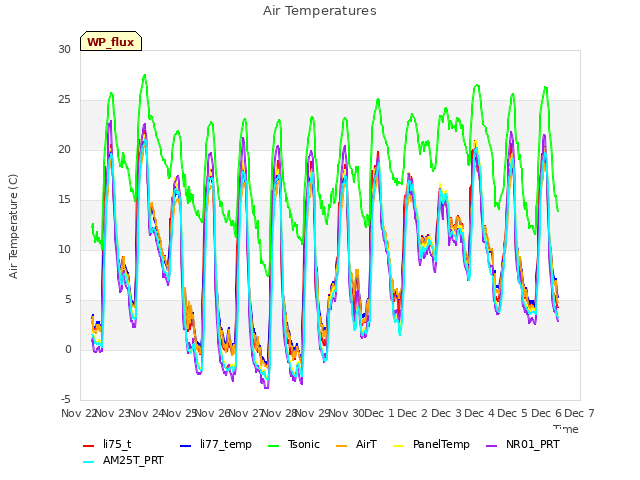 plot of Air Temperatures