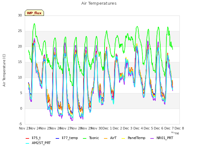 plot of Air Temperatures