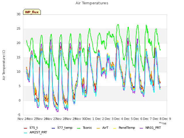 plot of Air Temperatures