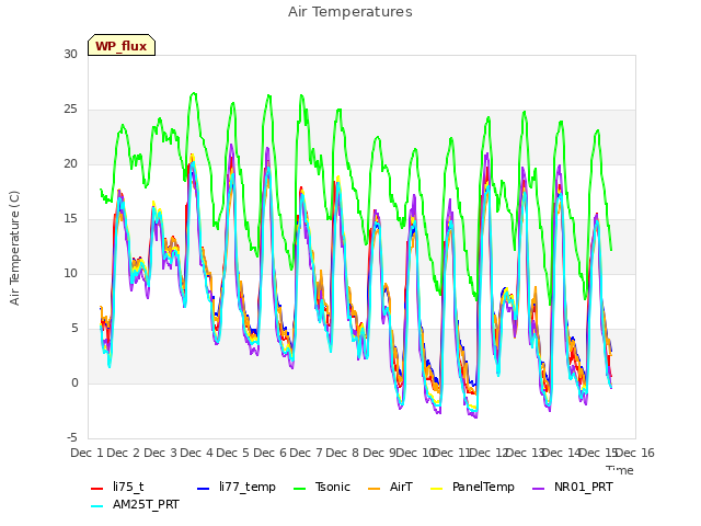 plot of Air Temperatures