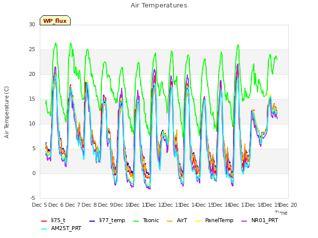 plot of Air Temperatures