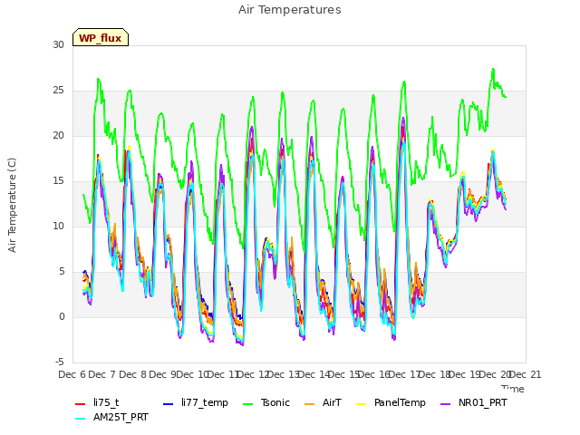 plot of Air Temperatures