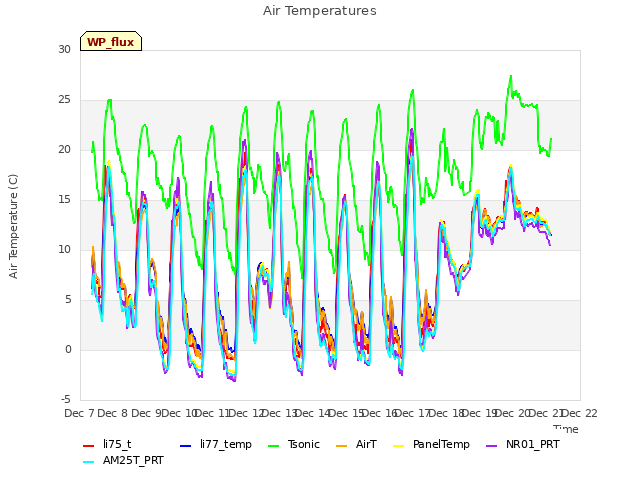 plot of Air Temperatures