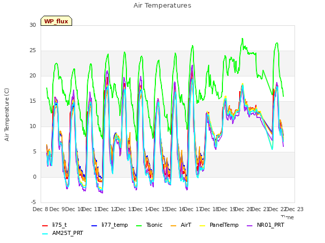 plot of Air Temperatures