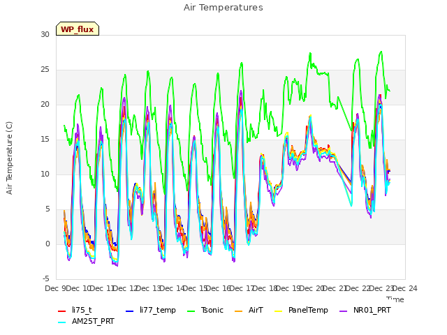 plot of Air Temperatures