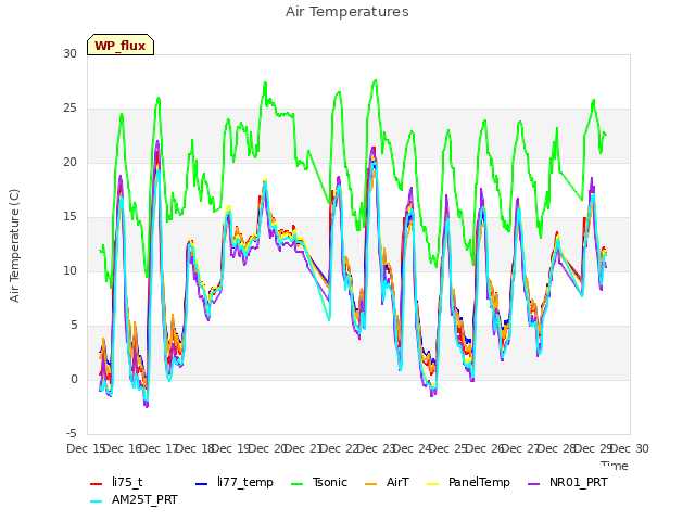 plot of Air Temperatures