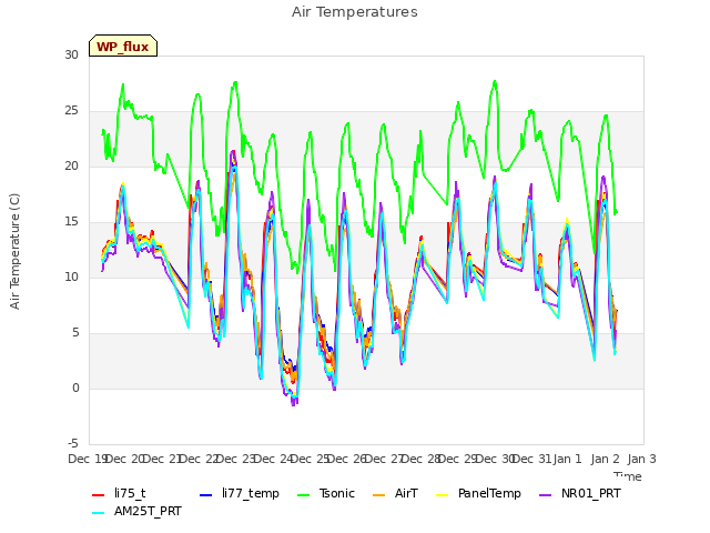 plot of Air Temperatures