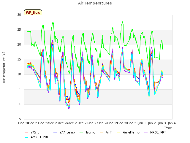 plot of Air Temperatures