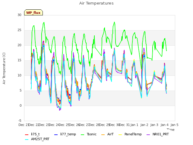 plot of Air Temperatures