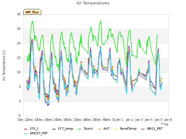 plot of Air Temperatures