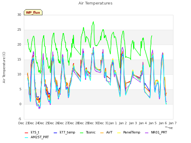 plot of Air Temperatures