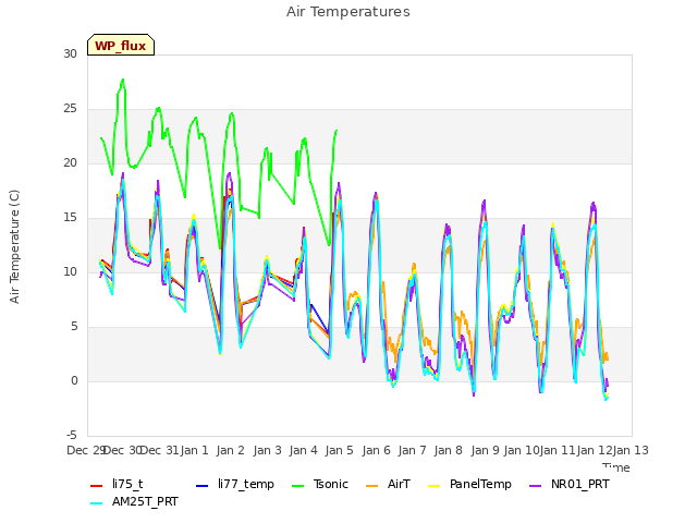 plot of Air Temperatures