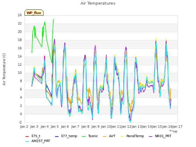 plot of Air Temperatures