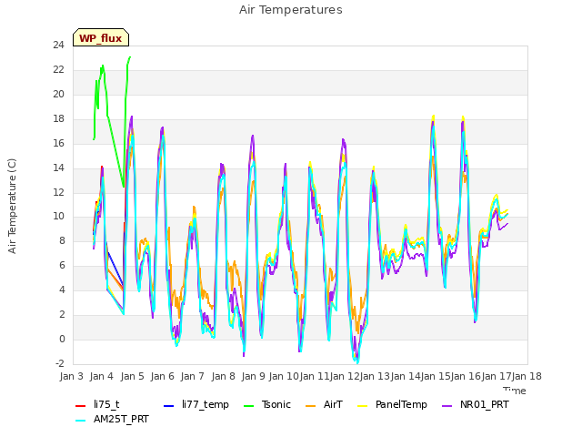 plot of Air Temperatures