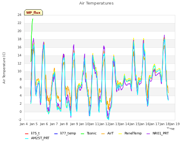 plot of Air Temperatures