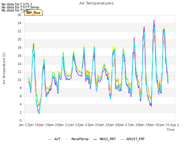 plot of Air Temperatures