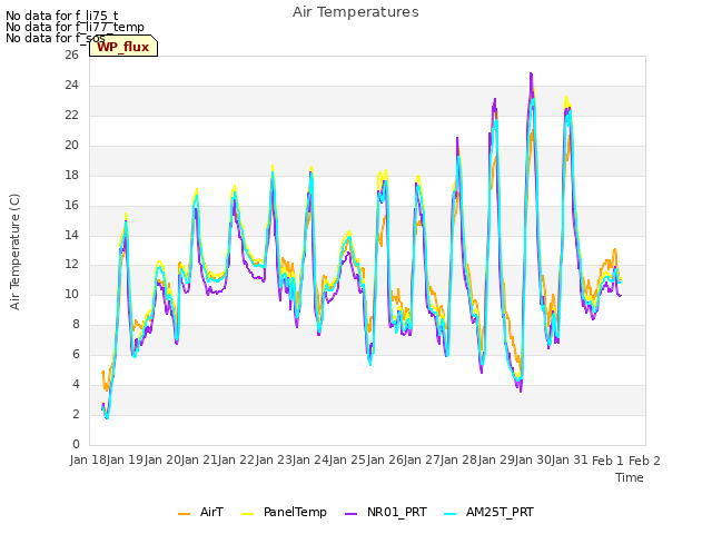 plot of Air Temperatures