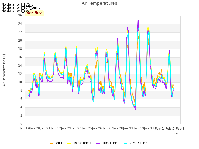 plot of Air Temperatures