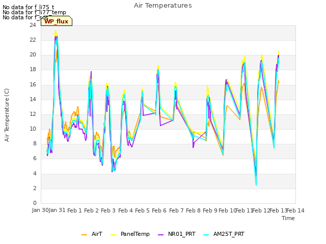 plot of Air Temperatures