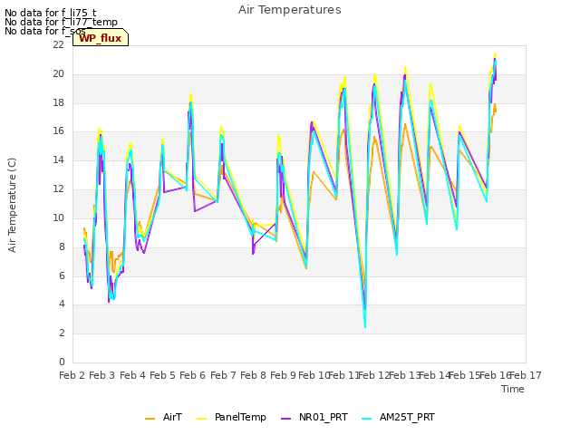 plot of Air Temperatures